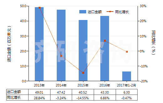2013-2017年2月中國聚酰胺-6，6（尼龍-6，6）高強(qiáng)力紗制簾子布(HS59021020)進(jìn)口總額及增速統(tǒng)計(jì)
